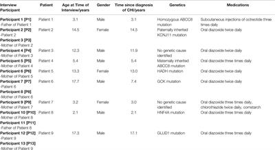 Families’ Experiences of Continuous Glucose Monitoring in the Management of Congenital Hyperinsulinism: A Thematic Analysis